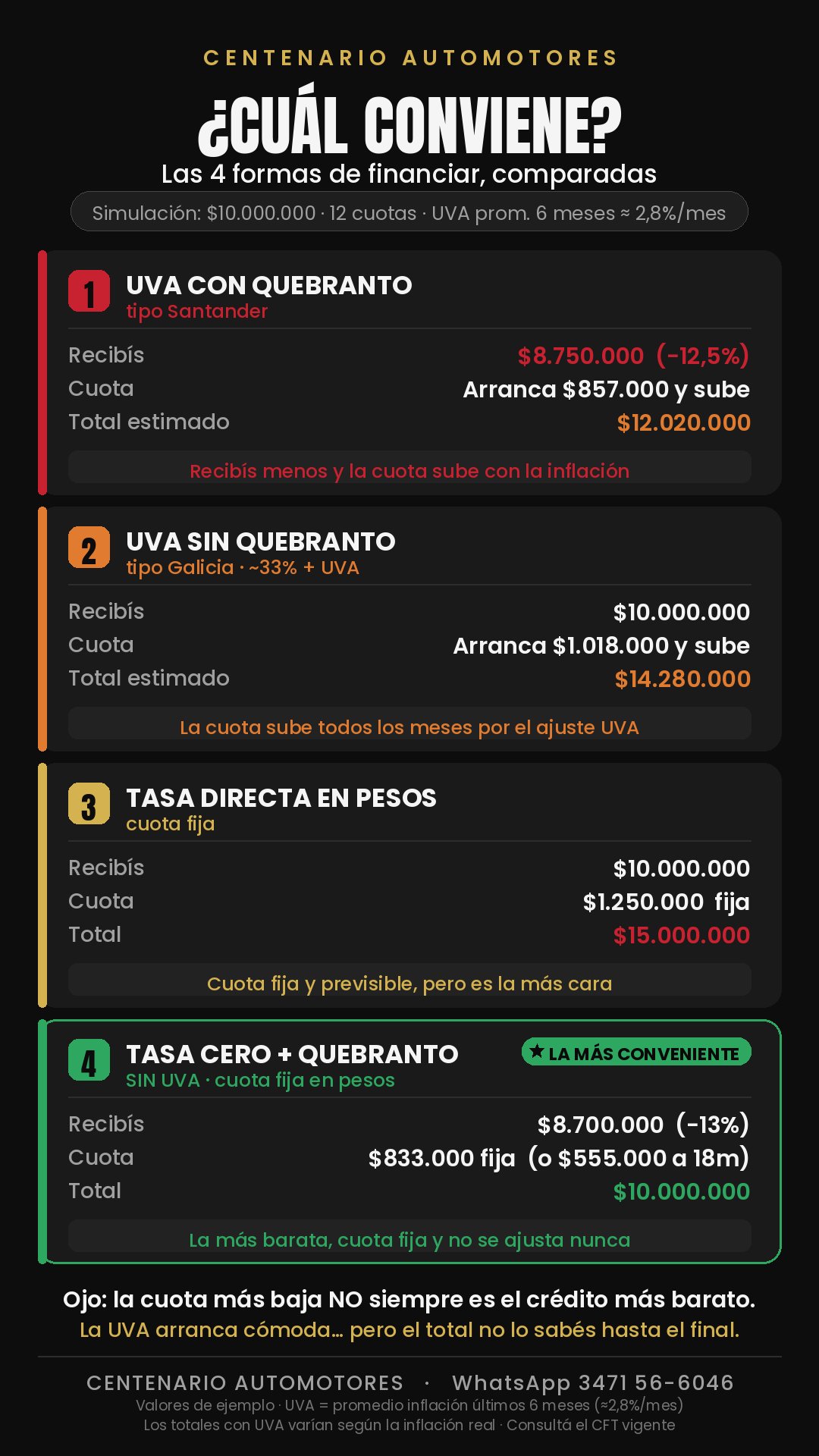 ¿Cuál conviene? · las 4 formas de financiar