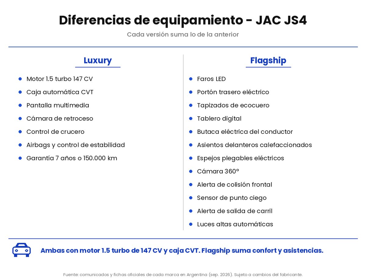 JAC JS4 · Luxury vs Flagship